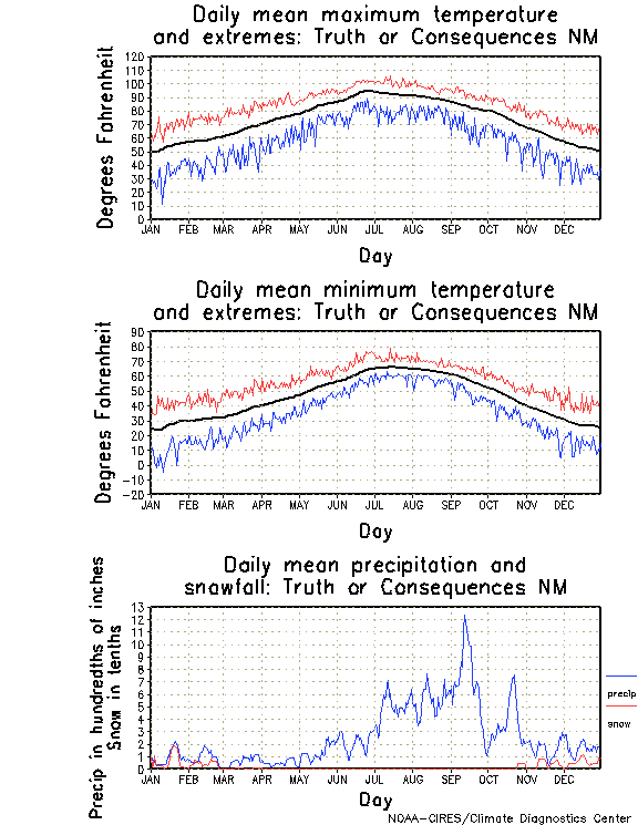 Truth or Consequences, New Mexico Annual Temperature Graph